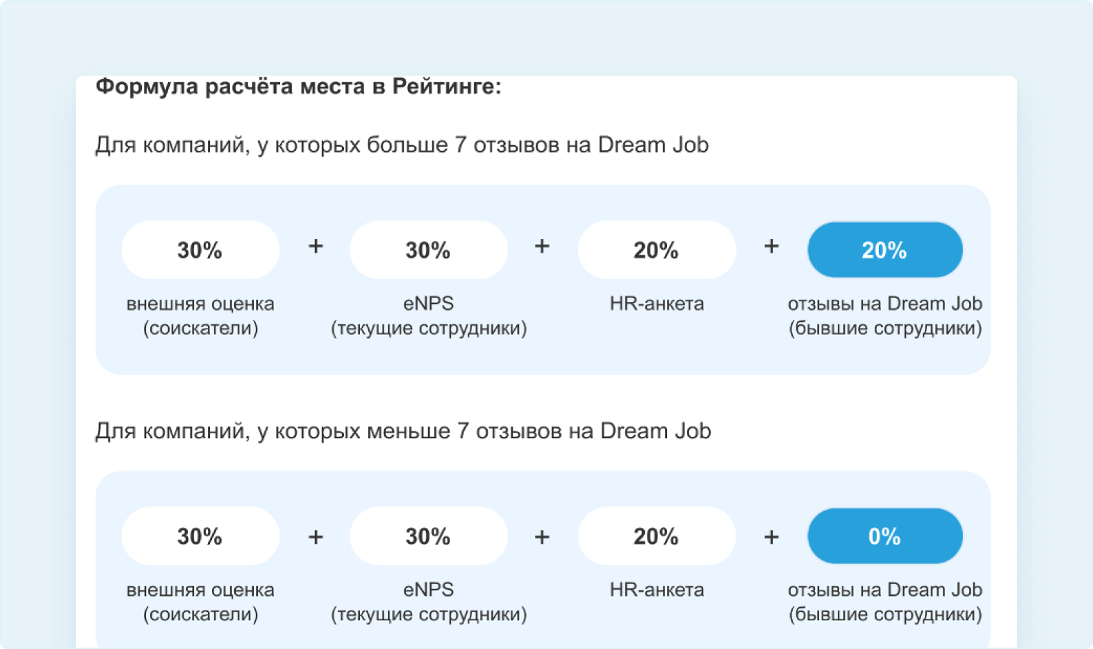 Как будет рассчитываться новая формула Рейтинга? | Отзывы бывших  сотрудников на Dream Job | Сообщество поддержки | hh.ru